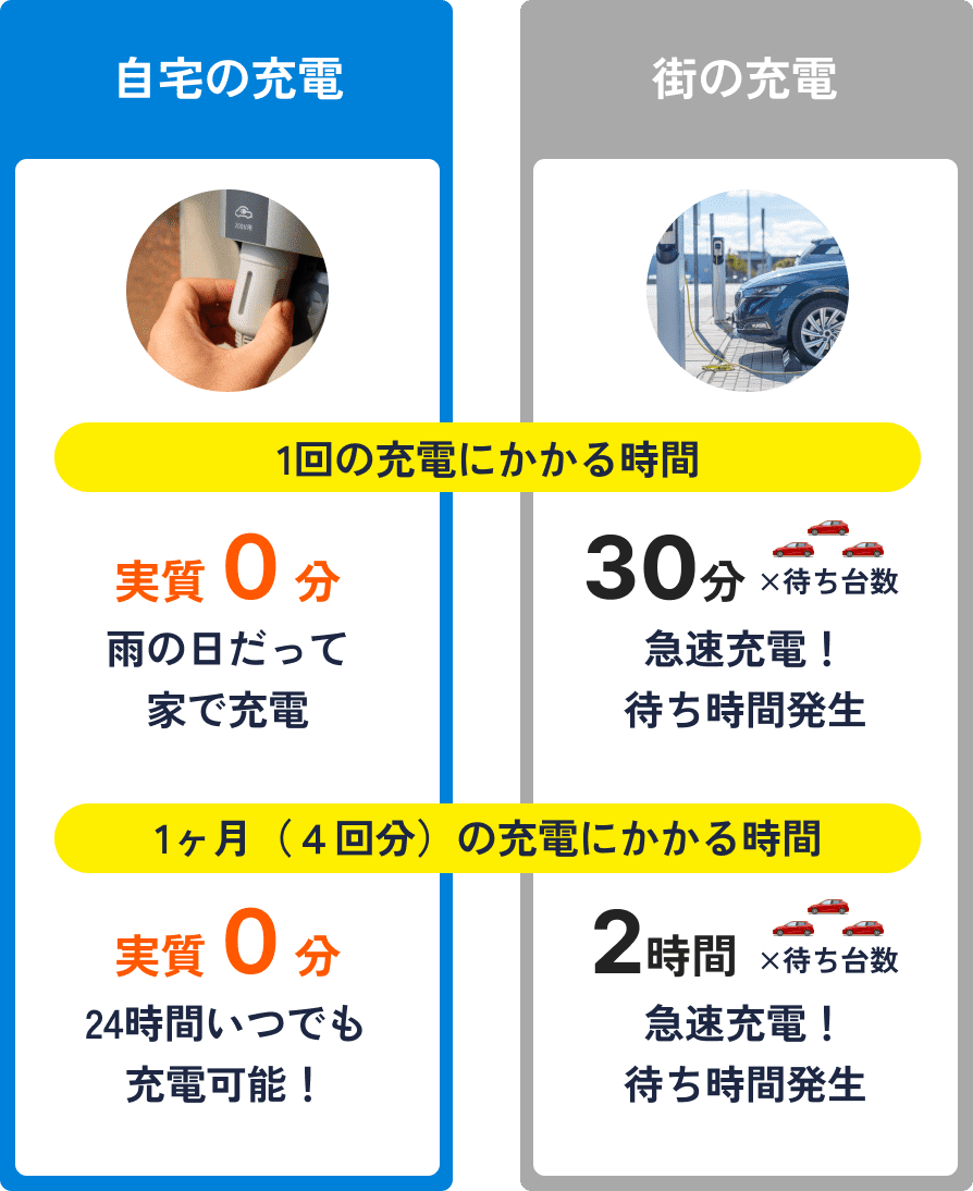 自宅の充電　一回の充電にかかる時間　実質０分雨の日だって家で充電　1ヶ月（４回分）の充電にかかる時間　実質０分24時間いつでも充電可能！　街の充電　一回の充電にかかる時間　30分×待ち台数　急速充電！待ち時間発生　1ヶ月（４回分）の充電にかかる時間　2時間×待ち台数急速充電！待ち時間発生